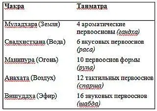 Иными словами сложные ощущения на лепестках разлагаются на первоосновы В - фото 18