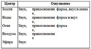 Иерархическую расшифровку ощущений можно сравнить с процессом многоступенчатой - фото 19