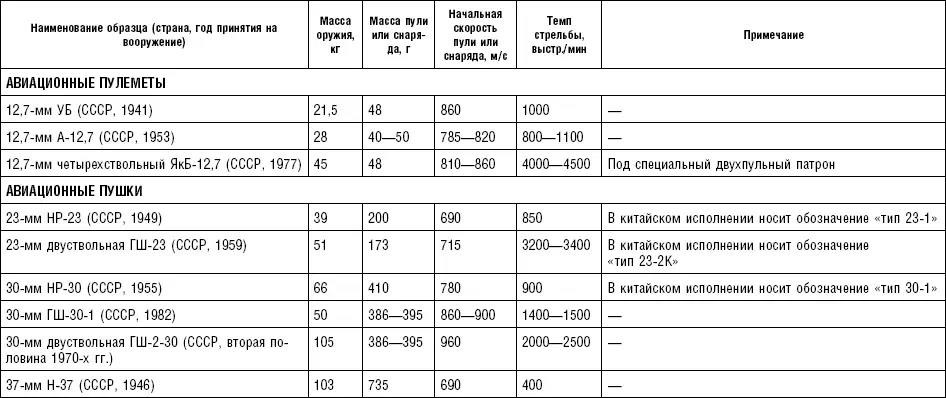 Таблица П28 Авиационные бомбы и кассеты Таблица П 29 Авиационные торпеды - фото 122