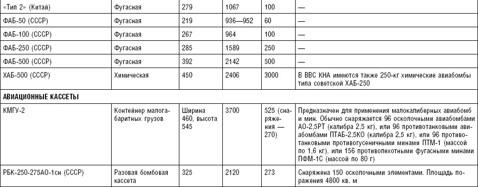 Таблица П 29 Авиационные торпеды Таблица П 30 Боевые корабли и - фото 124