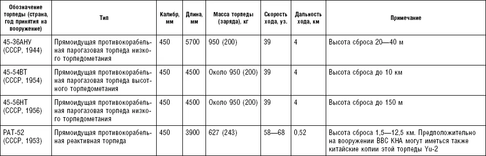 Таблица П 30 Боевые корабли и вспомогательные суда - фото 125