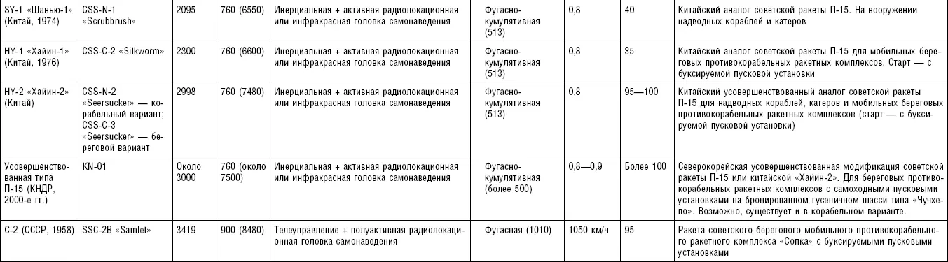 Таблица П 32 Корабельная артиллерия Таблица П33 Корабельные торпеды - фото 138