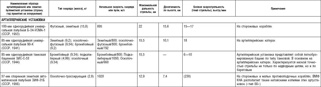 Таблица П33 Корабельные торпеды Таблица П34 Морские мины - фото 139