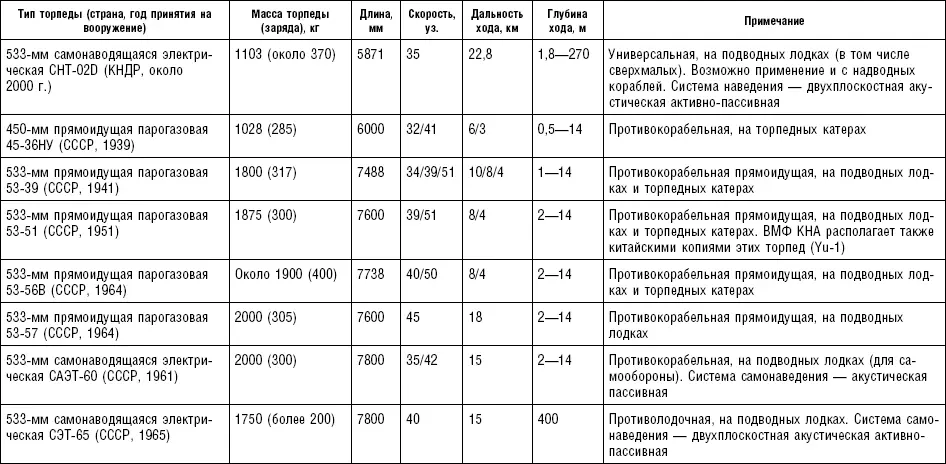 Таблица П34 Морские мины Таблица П35 Корабельное противолодочное - фото 141