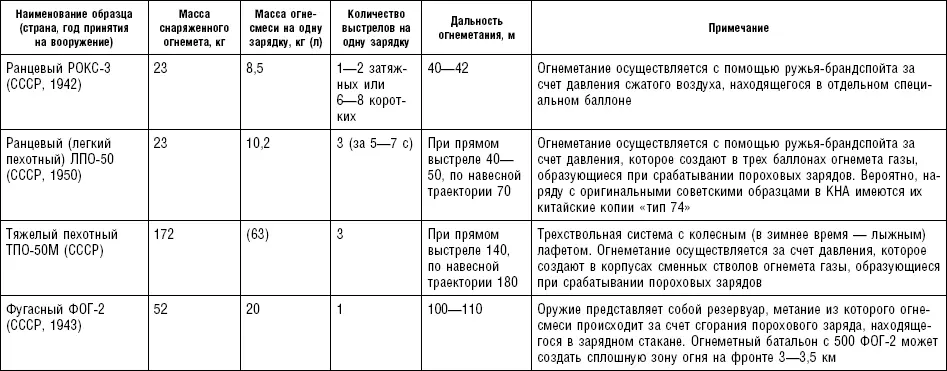 Таблица П3 Ручные гранаты Таблица П4 Противотанковые средства пехоты - фото 52