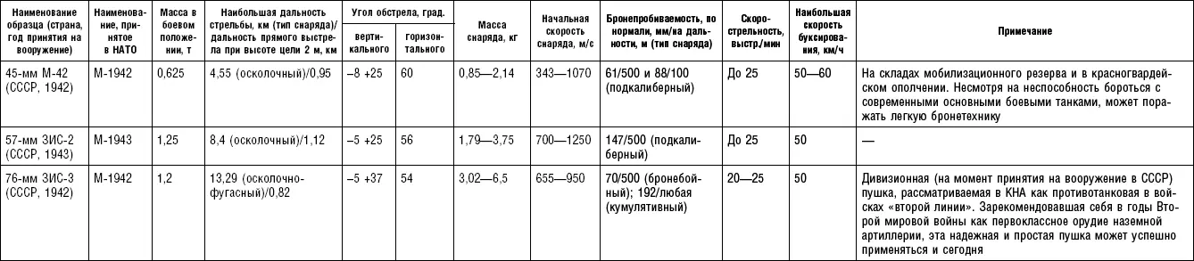 Таблица П6 Противотанковые самоходноартиллерийские установки Таблица П7 - фото 56