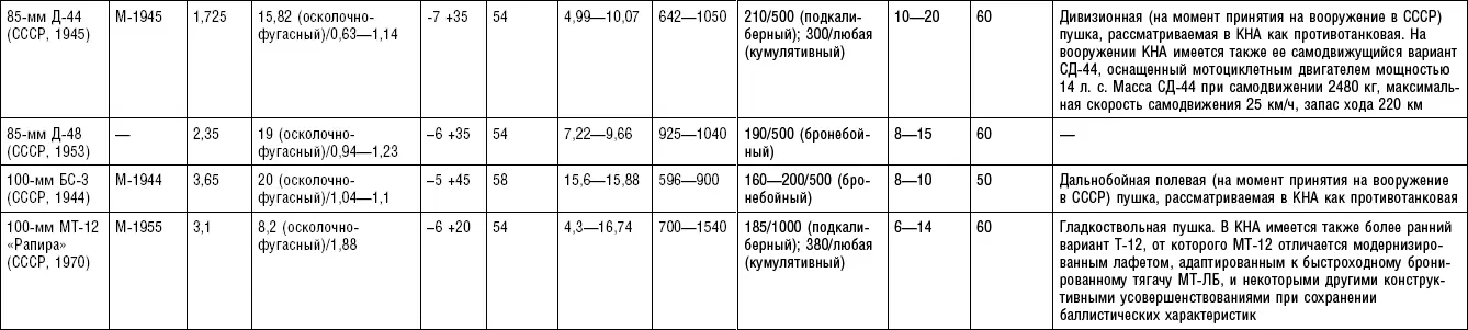 Таблица П6 Противотанковые самоходноартиллерийские установки Таблица П7 - фото 57