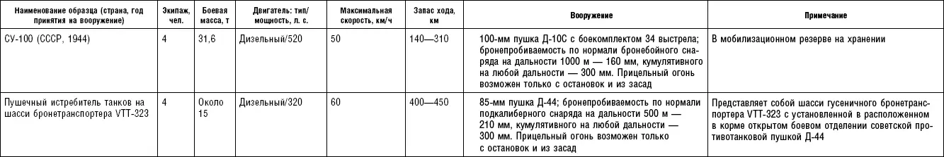 Таблица П7 Противотанковые управляемые ракеты Таблица П8 Самоходные - фото 58