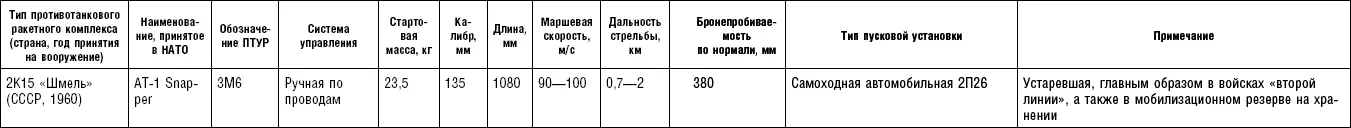 Таблица П8 Самоходные пусковые установки противотанковых ракетных комплексов - фото 59