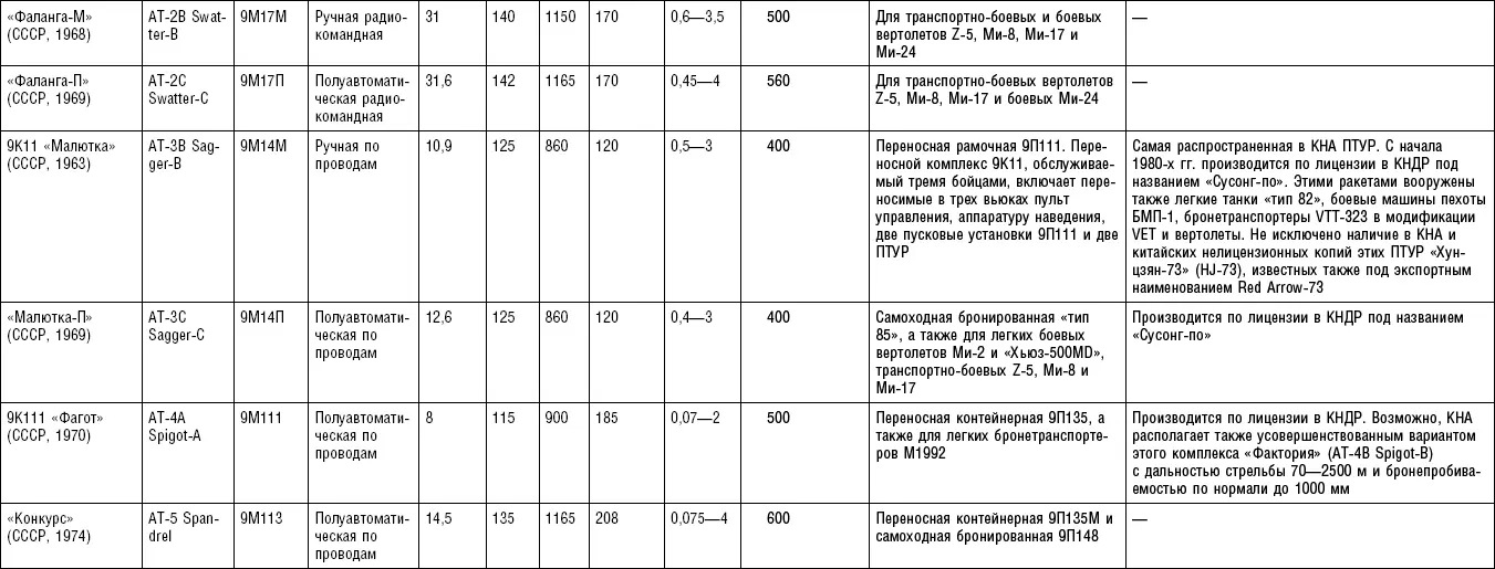 Таблица П8 Самоходные пусковые установки противотанковых ракетных комплексов - фото 60