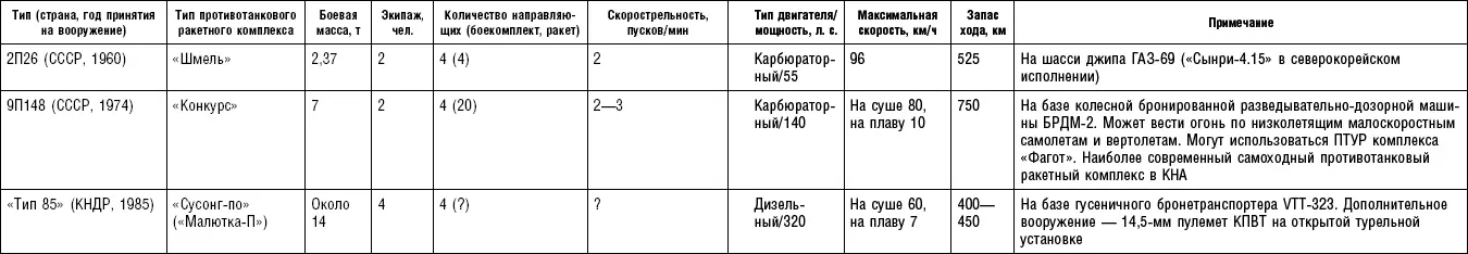 Таблица П9 Буксируемая полевая и береговая артиллерия Таблица П 10 - фото 61