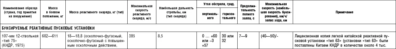 Таблица П 13 Баллистические ракеты тактического оперативнотактического и - фото 66