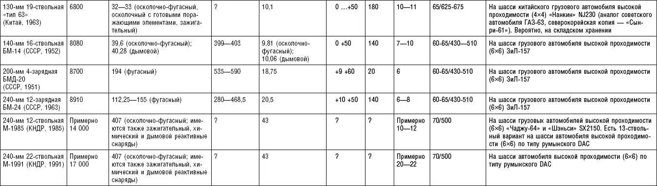 Таблица П 13 Баллистические ракеты тактического оперативнотактического и - фото 68