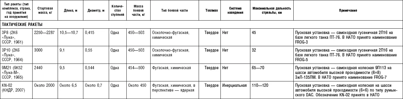 Таблица П 14 Зенитнопулеметные установки и зенитная артиллерия - фото 69