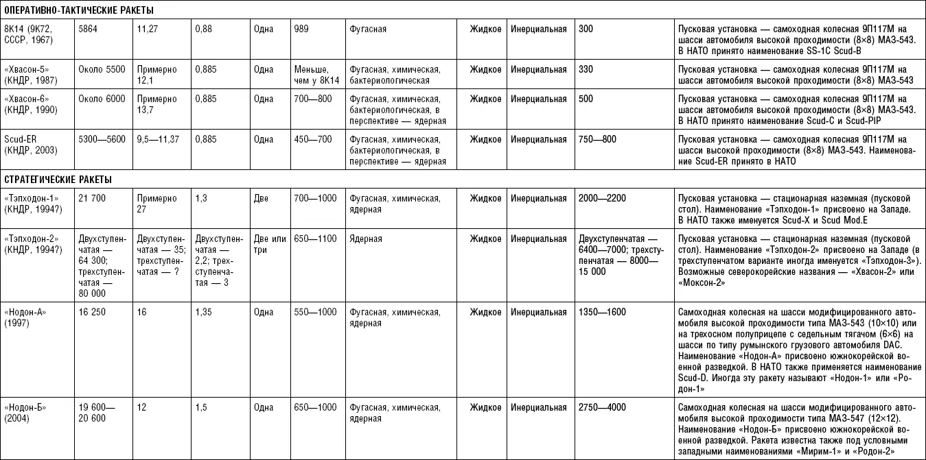 Таблица П 14 Зенитнопулеметные установки и зенитная артиллерия - фото 70