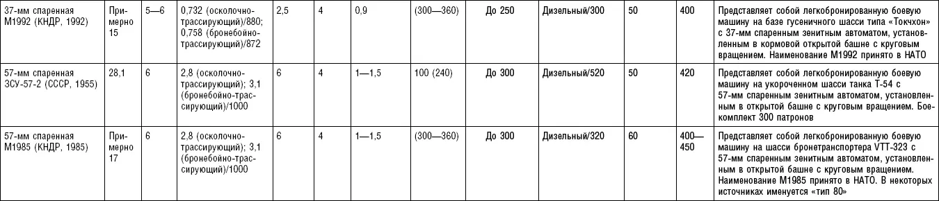 Таблица П 16 Переносные зенитноракетные комплексы Таблица П 17 - фото 75