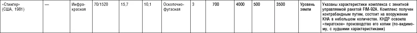 Таблица П 17 Зенитноракетные комплексы объектовой ПВО Таблица П 18 - фото 77