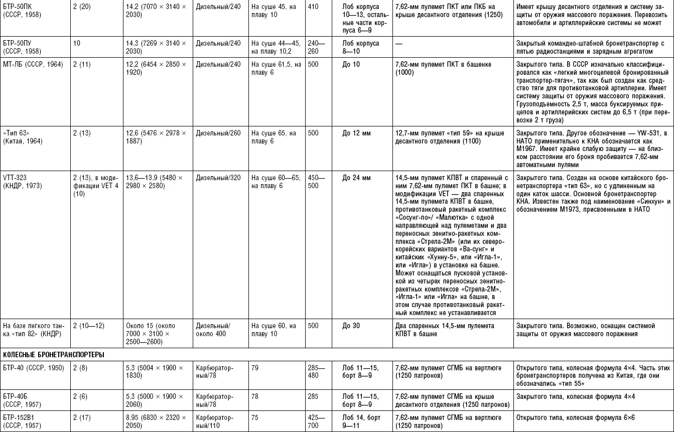 Таблица П 19 Автомобили гусеничные тягачи и транспортеры - фото 84
