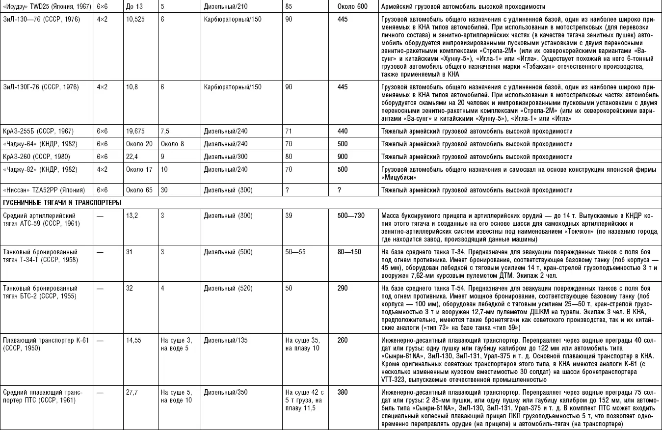 Примечание Кроме указанных в таблице КНА располагает следующей специальной - фото 87