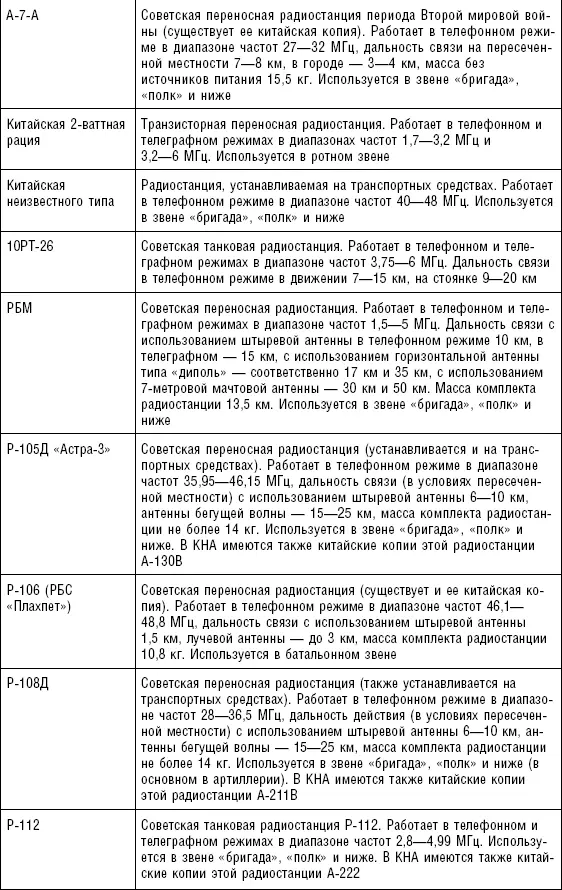 Таблица П 23 Радиолокационные станции станции наземной радиолокационной и - фото 99