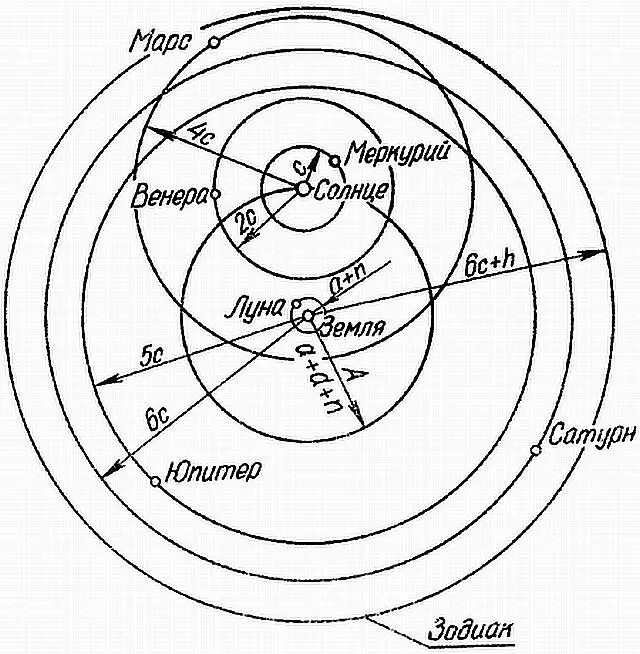 Рис 6Система мира Архимеда указаны межпланетные расстояния в мириадах - фото 10
