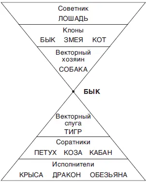 Учиться Быку почти нечему разве что Лошадь чемунибудь научит Соперничать - фото 45