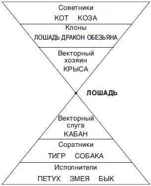 Политический гений Лошади Как и чему этот знак учится у реалистов Помощники - фото 50