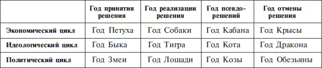 Все человечество живет в четырехлетнем цикле В годы Петуха Змеи и Быка мы все - фото 53