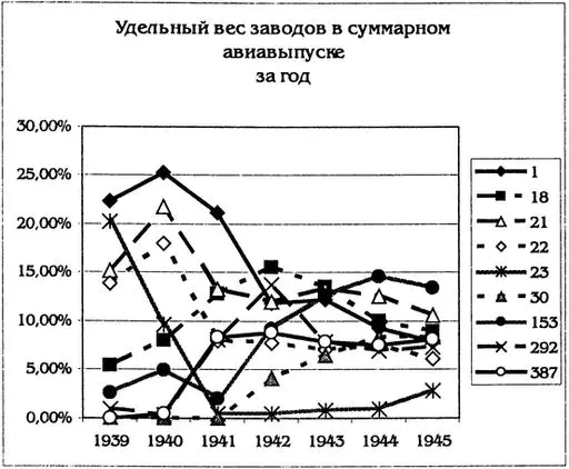 Как видим на 1939 г доминировали заводы 1 и 23 За ними вторым этажом шли - фото 6