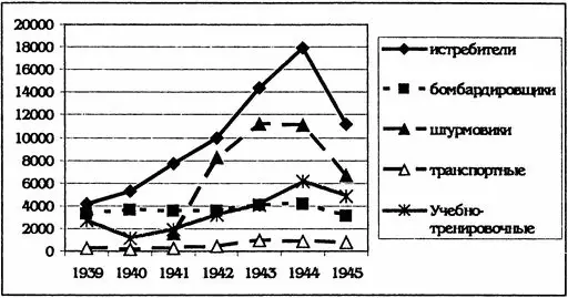 Таким образом очевидно что в 19391940 гг выпуск бомбардировщиков и - фото 9