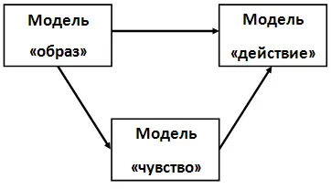 Без участия чувства поступки совершаются только в том случае если связи между - фото 28