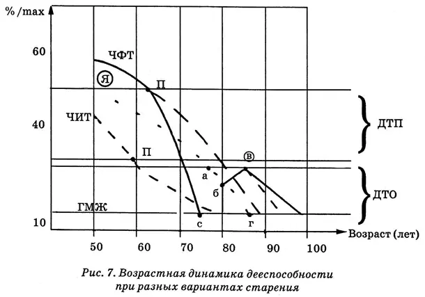 Диапазоны требований уровня дееспособности для выживания ДТП требования - фото 32