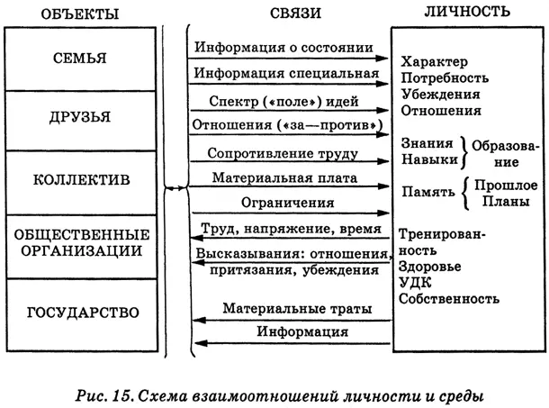 На рис 15 показана очень упрощенная схема взаимоотношений индивида и - фото 42