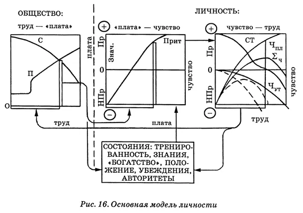 Вертикальный пунктир отделяет квадрат общество от собственно личности - фото 43