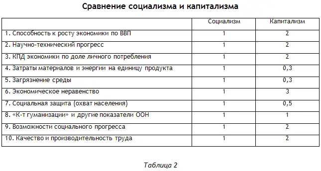Ниже приведена таблица сравнения общественных систем в сфере политики рис - фото 53