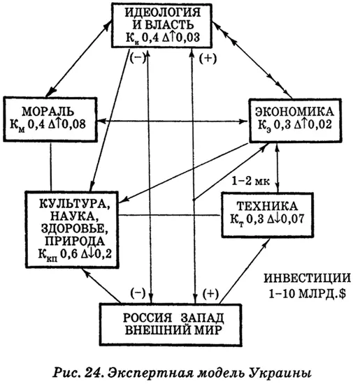 Все коэффициенты показаны в квадратах рисунка в соотношении с уровнем - фото 57