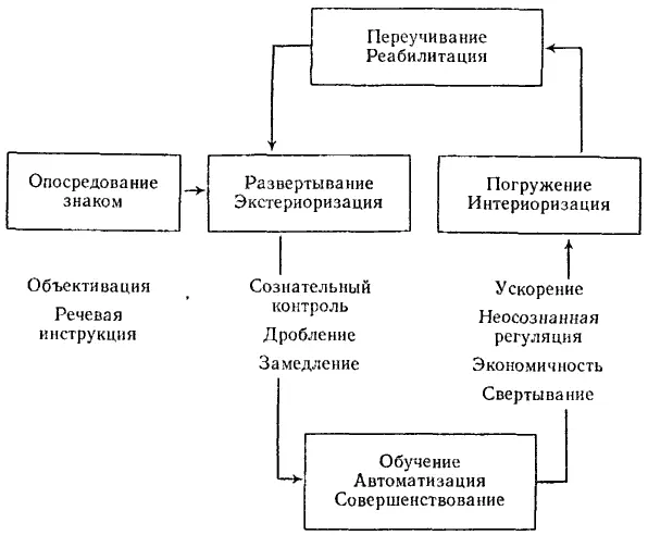 Рис 23 Развитие высших психических функций Именно посредством знаков речи - фото 38