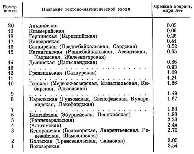 Возраст тектономагматических эпох в истории Земли Накопление результатов - фото 1