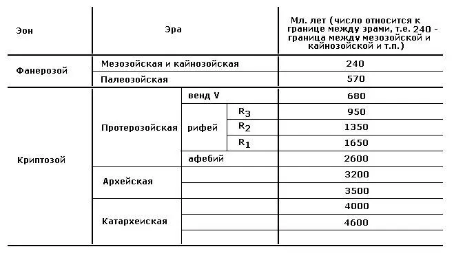 Общая геохронологическая шкала О Г Сорохтин на основании определения времени - фото 2