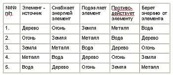 Элемент Дерево снабжает энергией элемент Огонь воздействуя через точку F2 на - фото 17