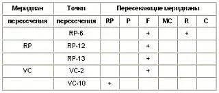 ТАБЛИЦА ТОЧЕК ПЕРЕСЕЧЕНИЯ ЯНМЕРИДИАНОВ ДИСБАЛАНС ПЕРВОЙ СТЕПЕНИ СИСТЕМЫ - фото 21