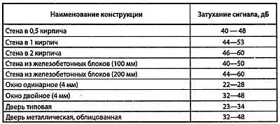 Таблица 32 Разборчивость речи при перехвате информации средствами разведки по - фото 42