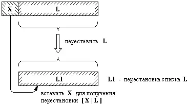Рис 35 Один из способов построения перестановки списка X L Программа - фото 30