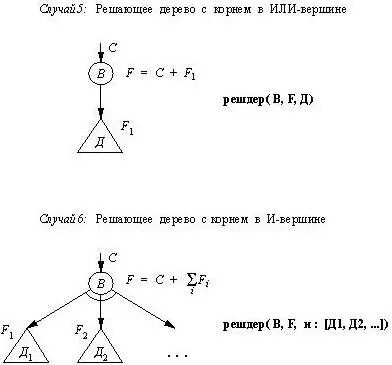 Рис 1311 Представление дерева поиска Основной функтор используемый для - фото 100