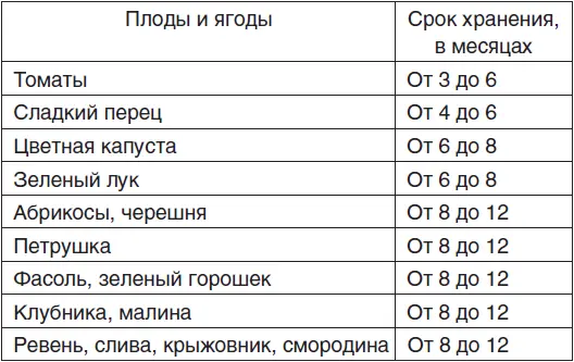 Для удобства хранения замороженных овощей и фруктов чаще всего используются - фото 1