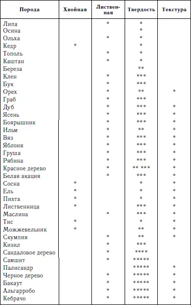 Примечание В графе Твердость знаком обозначены мягкие породы знаком - фото 5