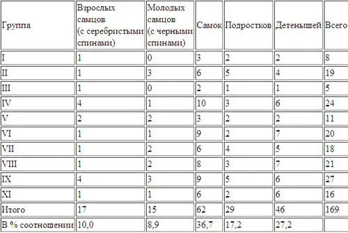 Таблица I Состав групп горилл в районе Кабары Кормясь обезьяны разбредаются - фото 12