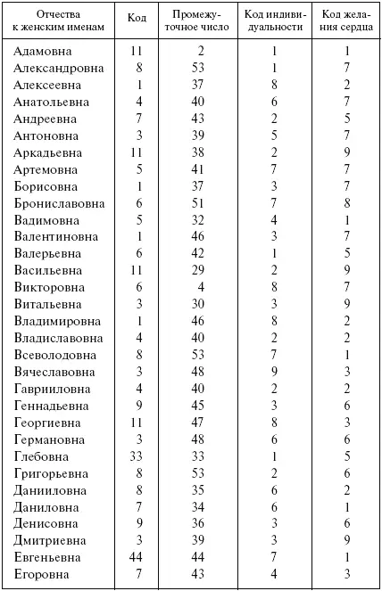 Таблицы Соотношение цифр и букв - фото 7