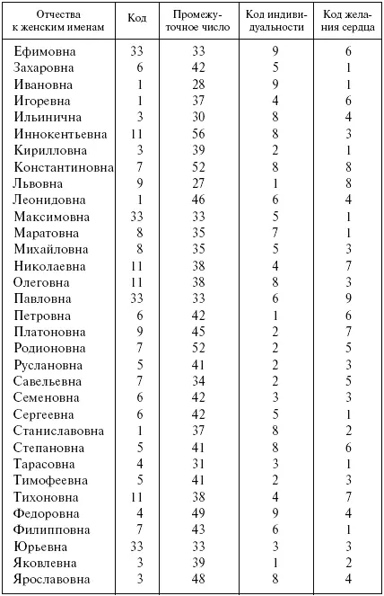 Таблицы Соотношение цифр и букв - фото 8