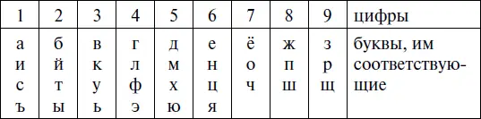 Сначала складываем все числовые значения букв Например вы по отчеству - фото 2